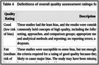 Table 4. Definitions of overall quality assessment ratings for nondiagnostic studies.