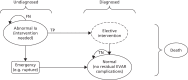 FIGURE 7. Schematic diagram of the surveillance for EVAR Markov model (from abnormal Ia, intervention needed Markov state).