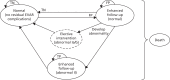 FIGURE 9. Schematic diagram of the surveillance for EVAR Markov model (from normal, no residual EVAR complications Markov state).