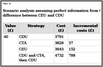 TABLE 26. Scenario analysis assuming perfect information from CEU.