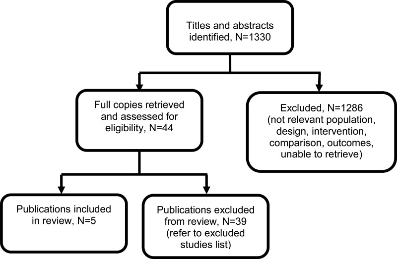 Figure 1. Flow diagram of clinical article selection for when to suspect CF review.