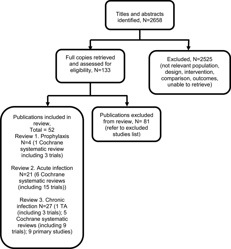 Figure 10. Flow diagram of clinical article selection for antimicrobial prophylaxis review.