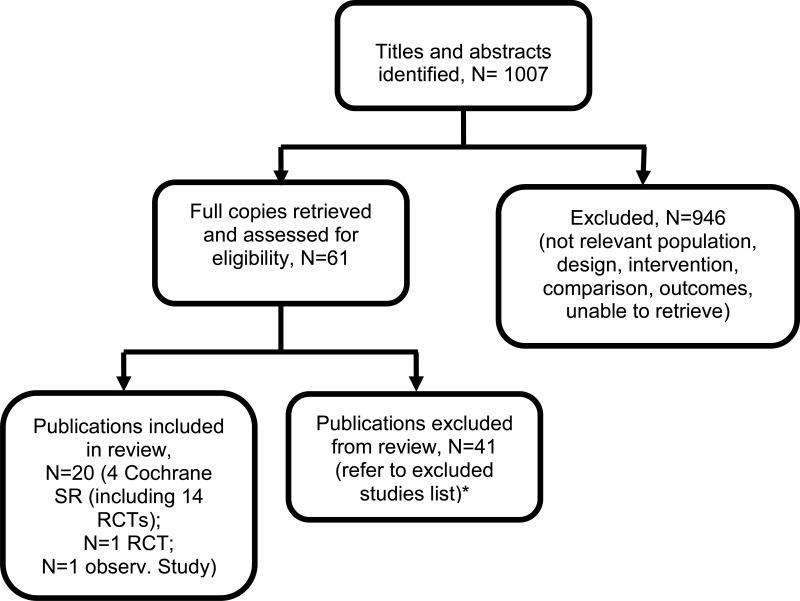 Figure 11. Flow diagram of clinical article selection for Immunomodulatory agents review.