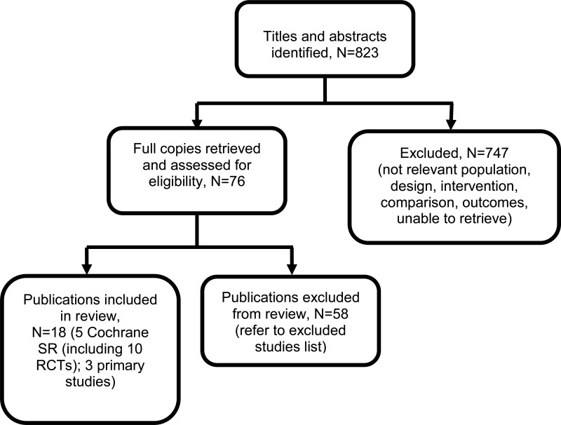 Figure 12. Flow diagram of clinical article selection for nutrition review.