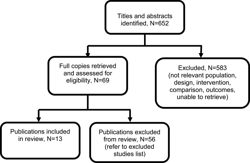 Figure 15. Flow diagram of clinical article selection for ultrasound review.