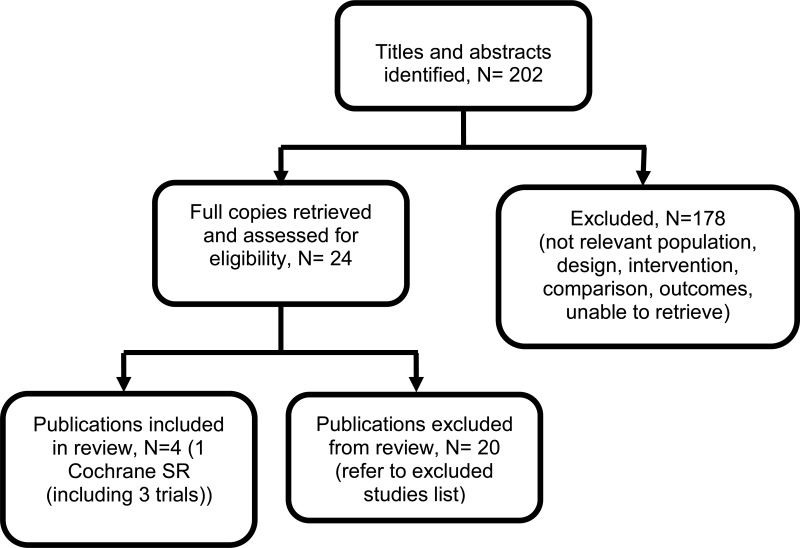 Figure 16. Flow diagram of clinical article selection for UDCA review.