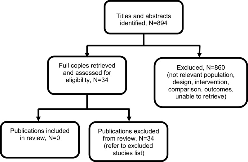 Figure 17. Flow diagram of clinical article selection for monitoring for the onset of cystic fibrosis related diabetes review.