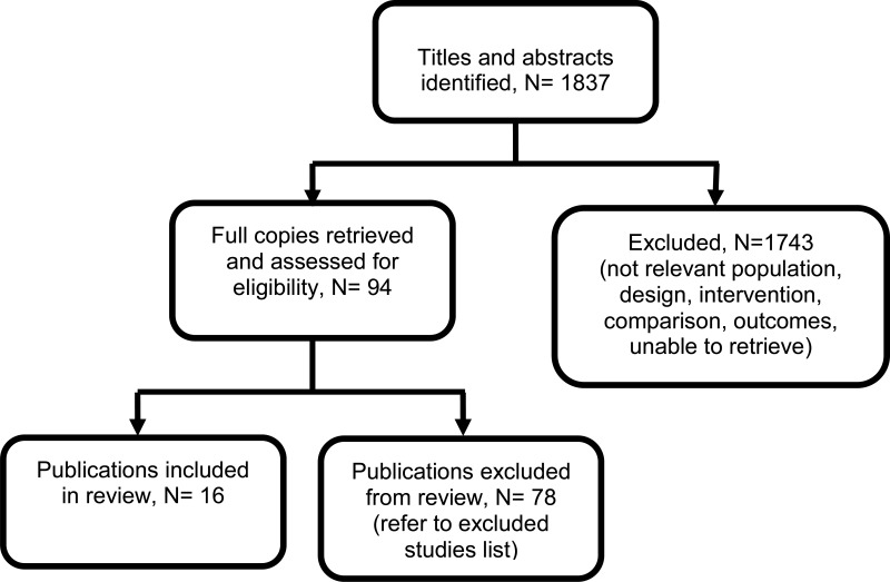 Figure 21. Flow diagram of clinical article selection for cross-infection control review.