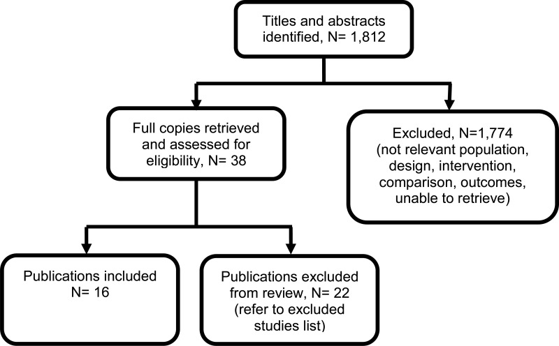 Figure 22. Flow diagram of selection for economic evaluations.