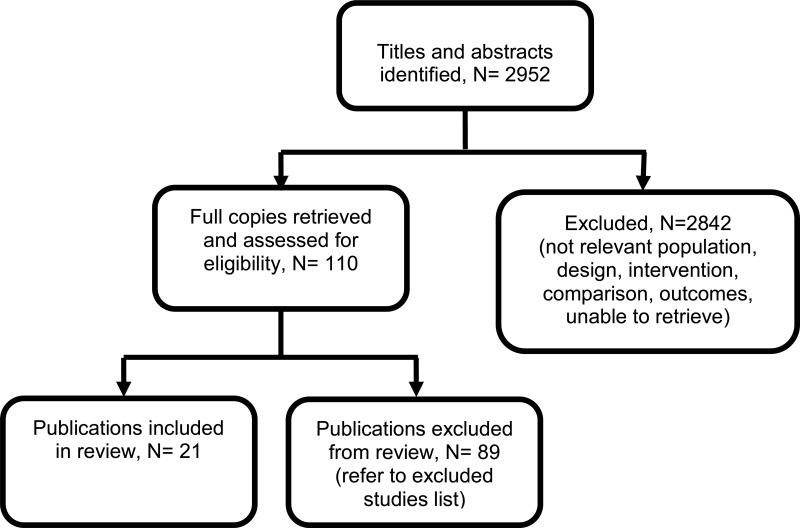 Figure 6. Flow diagram of clinical article selection for complications of CF review.