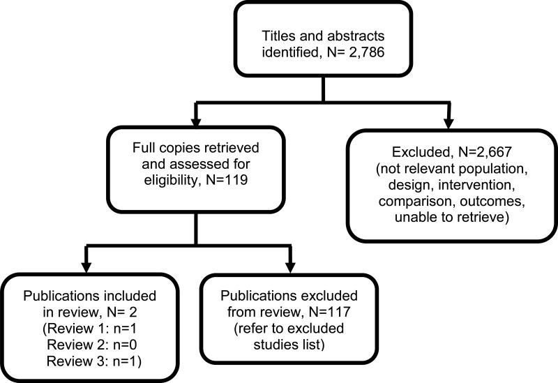 Figure 7. Flow diagram of clinical article selection for pulmonary monitoring review.