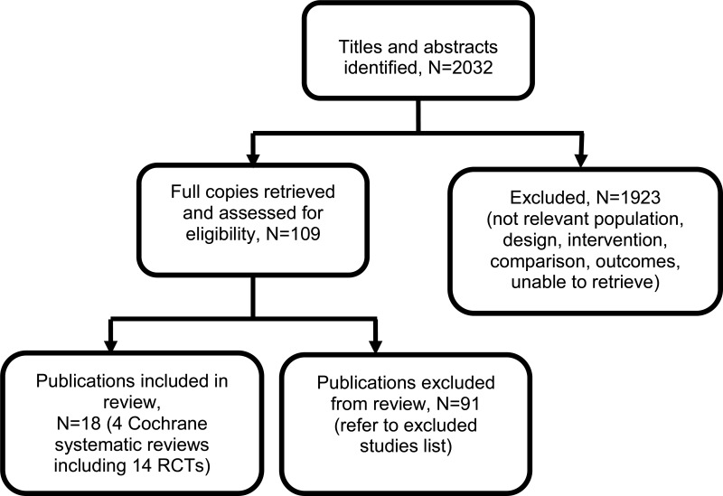 Figure 8. Flow diagram of clinical article selection for airway clearance techniques review.