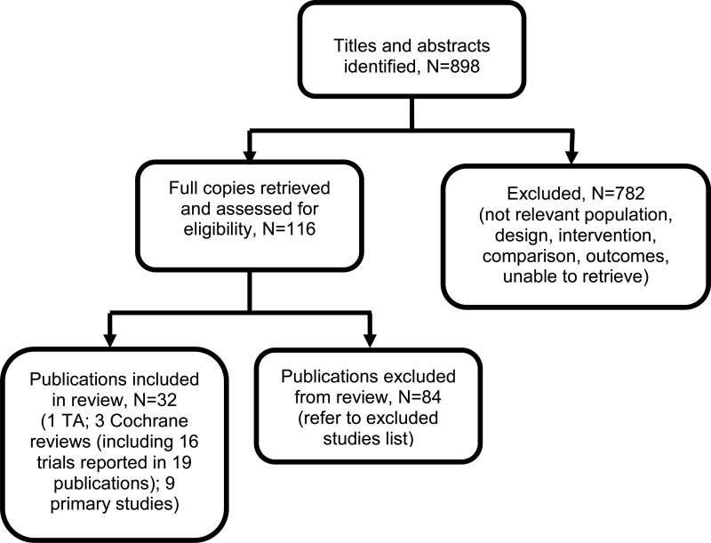 Figure 9. Flow diagram of clinical article selection for mucoactive agents review.