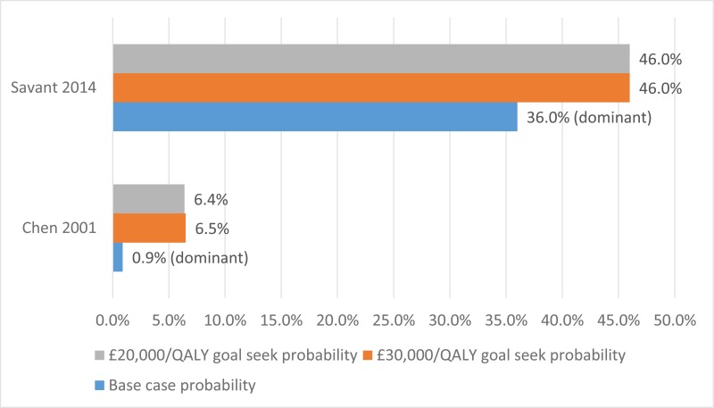 Figure 14. Threshold analysis, protective equipment.