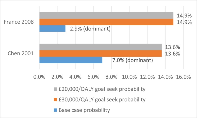 Figure 15. Threshold analysis, inpatient beds.