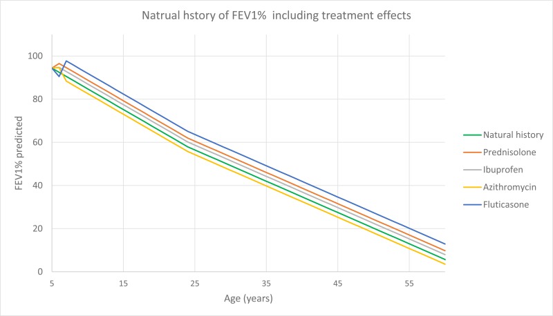 Figure 18. FEV1% illustrated in the immunomodulatory model.