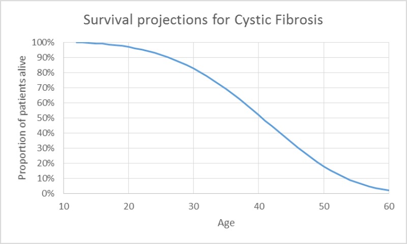 Figure 19. Survival projections using a Weibull distribution reproduced from Vertex’s submission for NICE TA398.