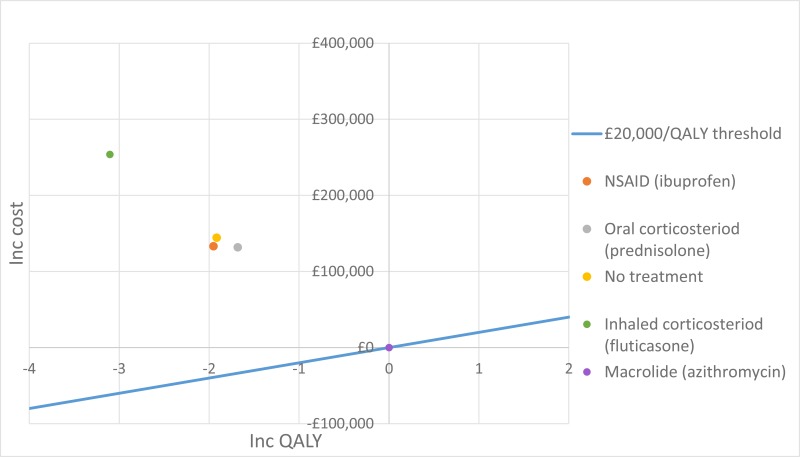 Figure 21. CE plane (versus azithromycin).