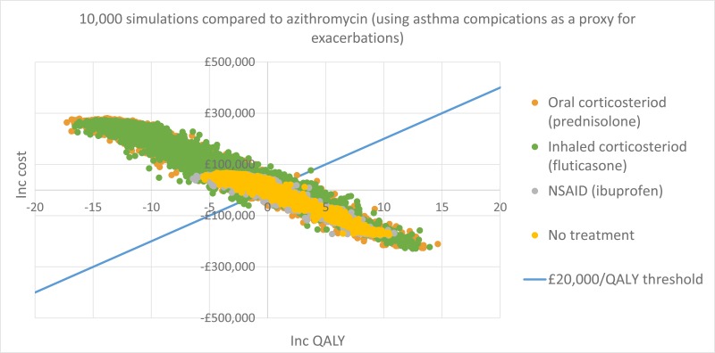 Figure 26. PSA simulations on a CE plane (alternative, cheaper exacerbation cost).