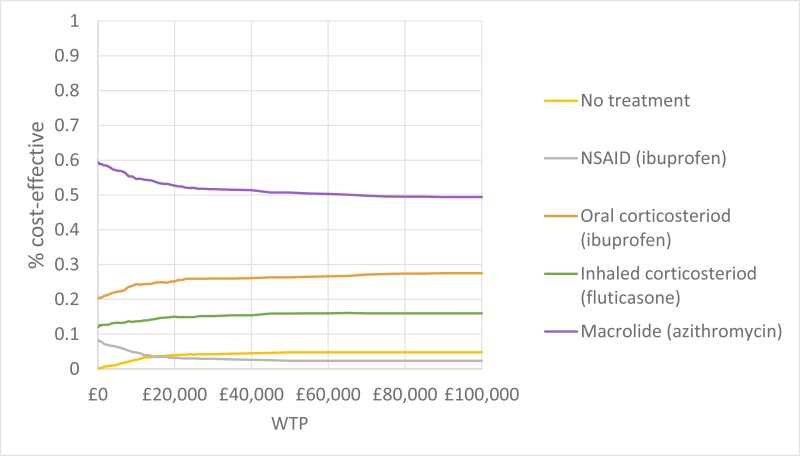 Figure 27. CEAC, immunomodulatory agents (alternative, cheaper exacerbation cost).