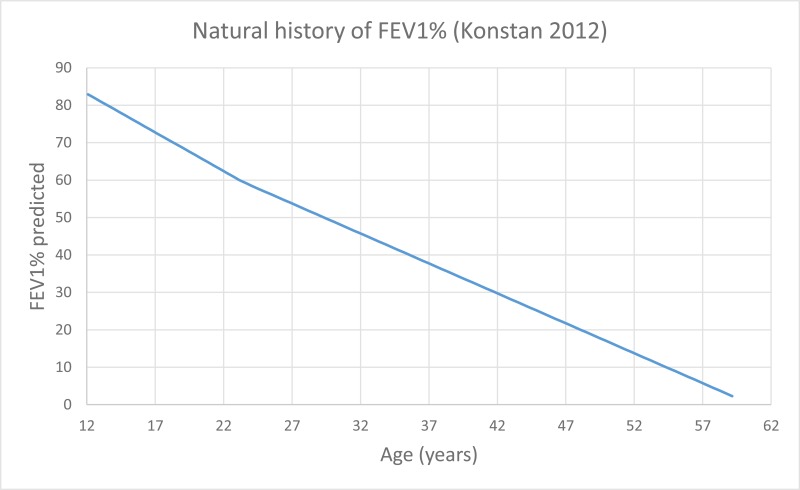 Figure 28. FEV1% illustrated in the model for people with chronic P aeruginosa.