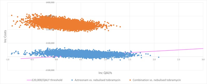 Figure 33. CE plane (10,000 simulations) versus nebulised tobramycin.