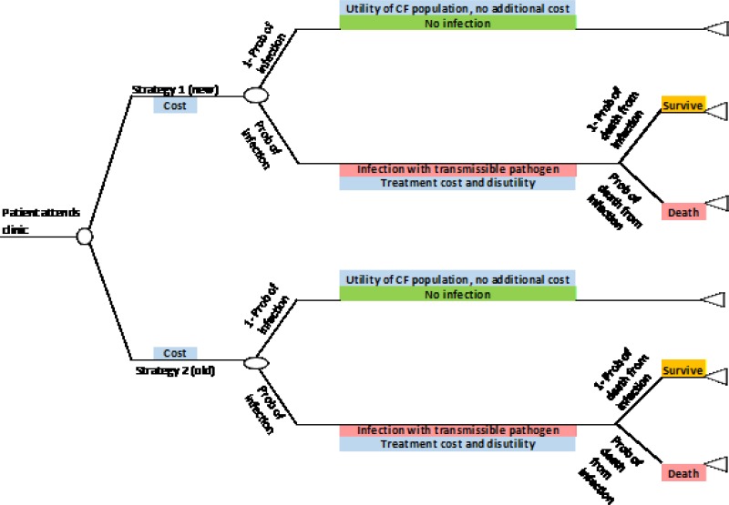 Figure 5. Cross-infection decision tree.