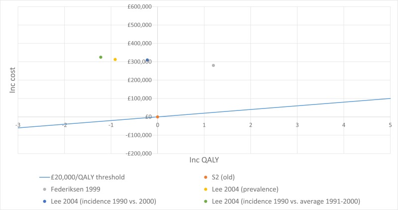 Figure 8. CE plane for intermittent PA cohort segregation.