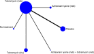 Figure 7. Network for number of patients experiencing at least one exacerbation with long-term (>10 weeks) treatment.