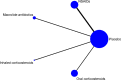 Figure 10. Network for FEV1 % predicted long-term treatment.