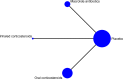 Figure 13. Network for rate of pulmonary exacerbations long-term treatment.