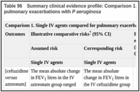 Table 96. Summary clinical evidence profile: Comparison 1. Single IV agents compared for pulmonary exacerbations with P aeruginosa.