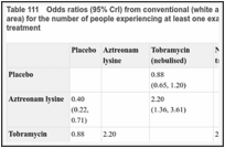 Table 111. Odds ratios (95% CrI) from conventional (white area) and network metaanalysis (grey area) for the number of people experiencing at least one exacerbation with long-term (>10 weeks) treatment.