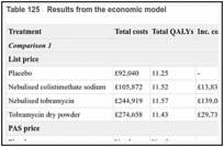 Table 125. Results from the economic model.