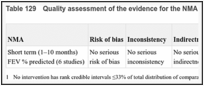 Table 129. Quality assessment of the evidence for the NMA for FEV1 % predicted in the short-term.