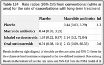 Table 134. Rate ratios (95% CrI) from conventional (white area) and network metaanalysis (grey area) for the rate of exacerbations with long-term treatment.