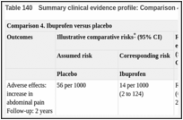 Table 140. Summary clinical evidence profile: Comparison 4. Ibuprofen versus placebo.