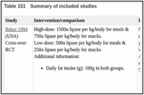 Table 151. Summary of included studies.