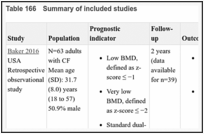 Table 166. Summary of included studies.