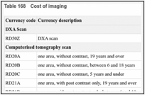 Table 168. Cost of imaging.