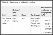 Table 50. Summary of included studies.