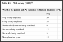 Table 4.3. PDS survey (1999).