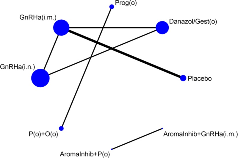 Figure 15. Network for treatments for relief of dyspareunia.
