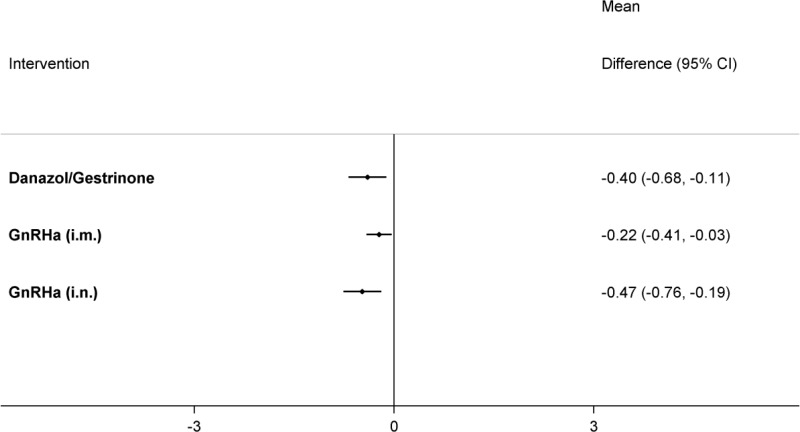 Figure 16. Forest plot showing mean differences (95% CrI) of NMA estimates for each treatment versus placebo for the relief of dyspareunia.