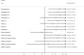 Figure 18. Forest plot showing odds ratios (95% CrI) of NMA estimates for each treatment versus placebo/no treatment for discontinuation due to adverse events.