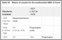 Table 65. Matrix of results for the multivariate NMA of hormonal therapy for pain relief on the VAS.
