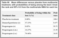 Table 66. Mean differences versus placebo from multivariate and univariate NMAs for each treatment, with probabilities of being among the best 3 treatments and the worst 3 treatments, and the rank and 95% CrI from the multivariate NMA for each treatment.
