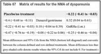 Table 67. Matrix of results for the NMA of dyspareunia.