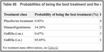 Table 68. Probabilities of being the best treatment and the rank (with 95% CrI) for each treatment.