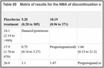 Table 69. Matrix of results for the NMA of discontinuation of treatment due to adverse events.
